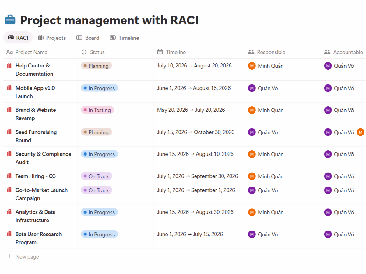 RACI Matrix
