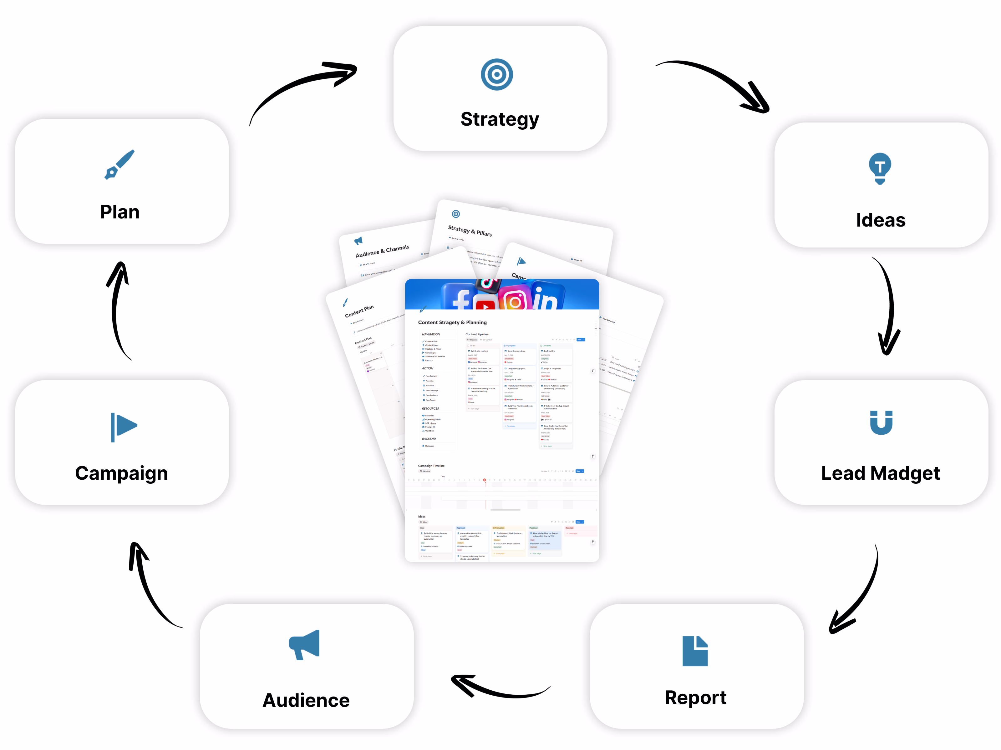 Run your content pipeline from idea to published